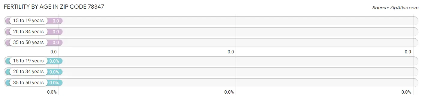 Female Fertility by Age in Zip Code 78347