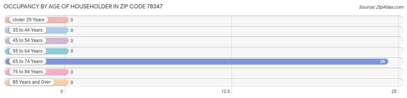 Occupancy by Age of Householder in Zip Code 78347