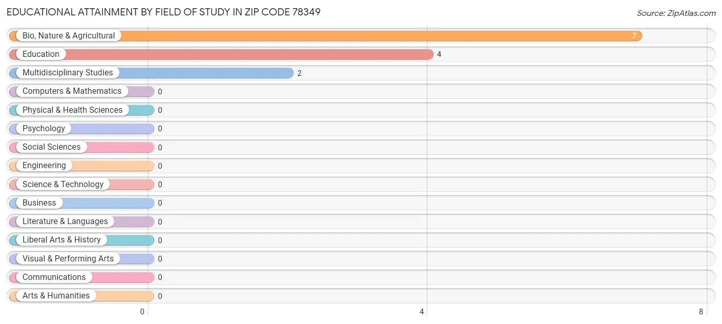 Educational Attainment by Field of Study in Zip Code 78349