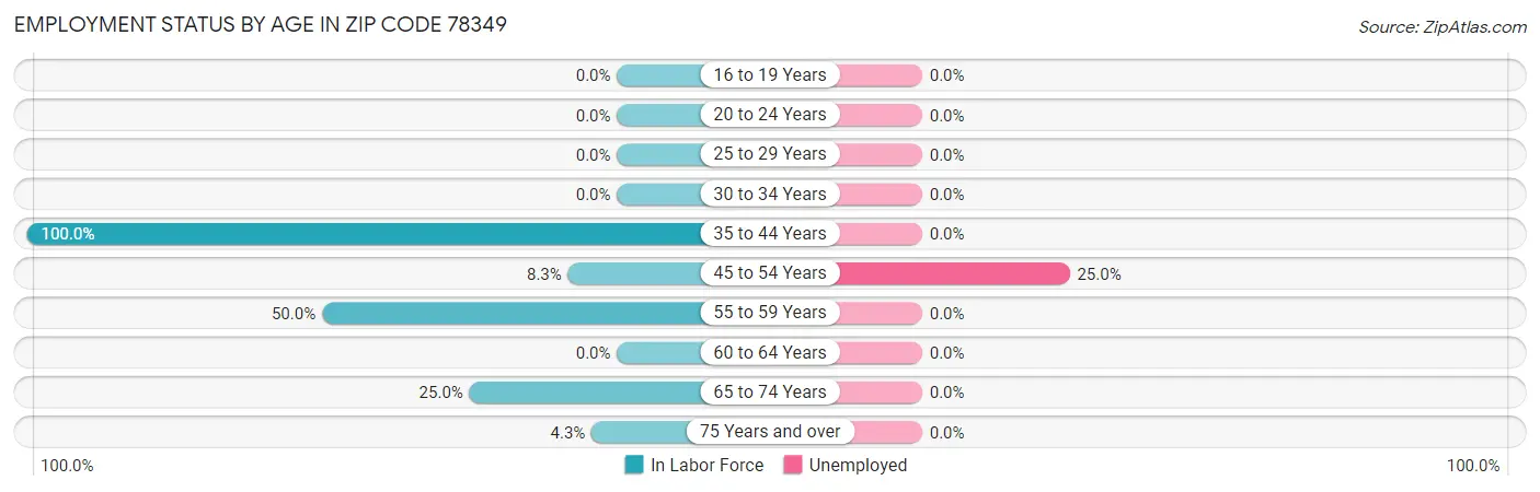 Employment Status by Age in Zip Code 78349