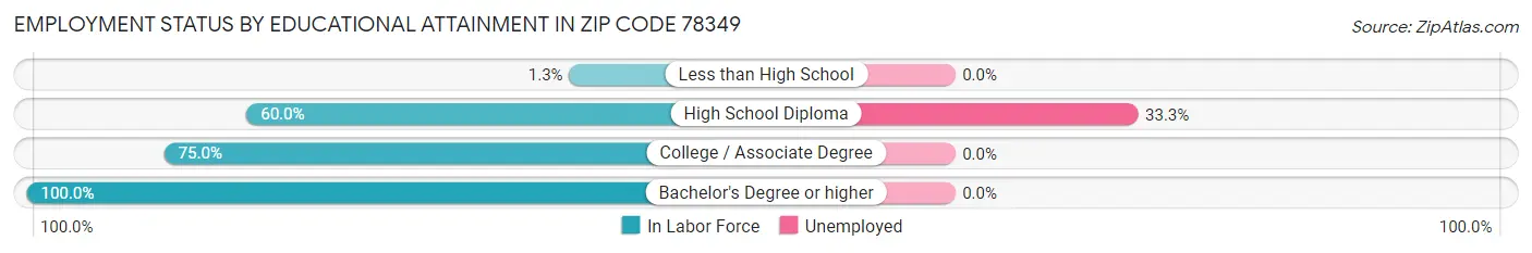 Employment Status by Educational Attainment in Zip Code 78349