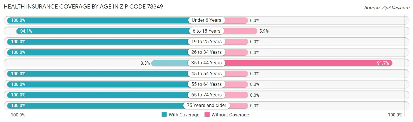 Health Insurance Coverage by Age in Zip Code 78349