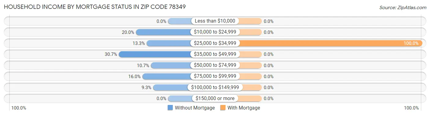Household Income by Mortgage Status in Zip Code 78349
