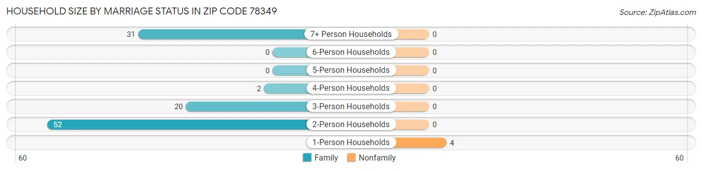 Household Size by Marriage Status in Zip Code 78349