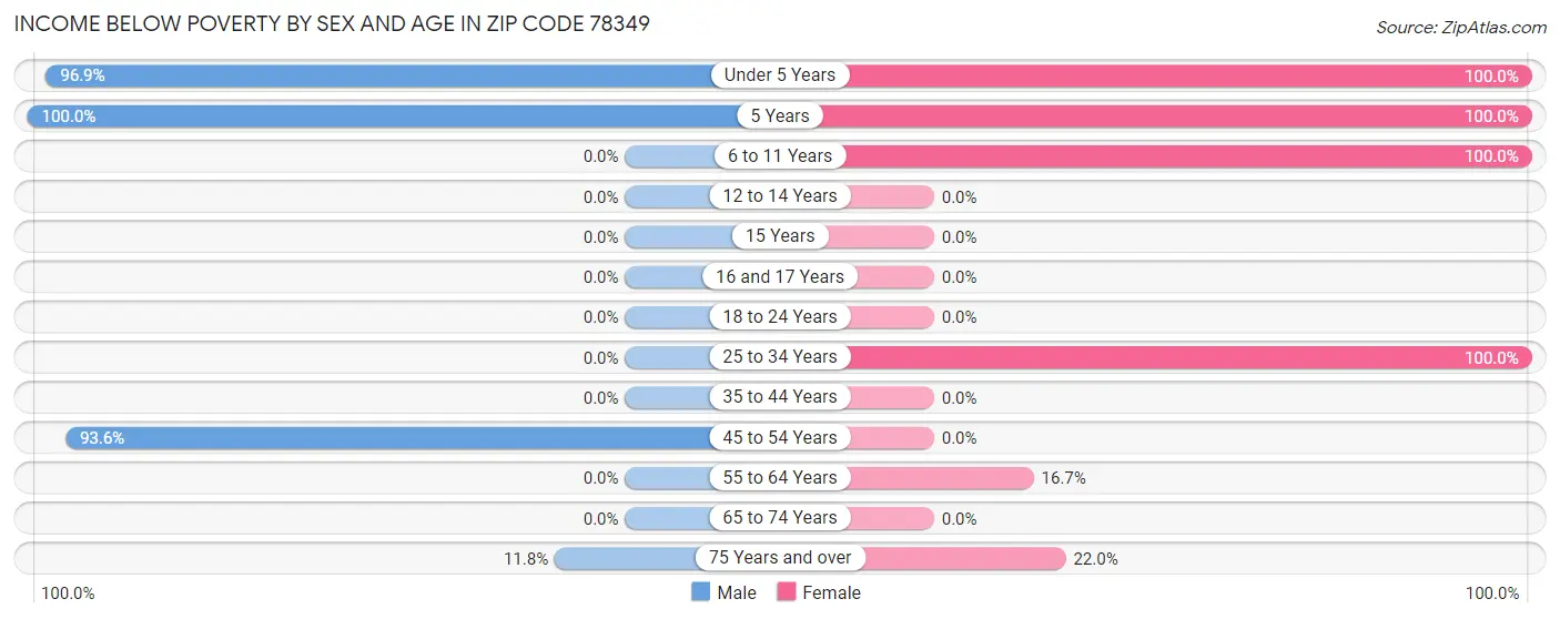 Income Below Poverty by Sex and Age in Zip Code 78349