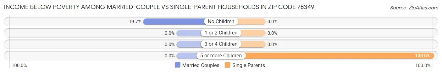 Income Below Poverty Among Married-Couple vs Single-Parent Households in Zip Code 78349