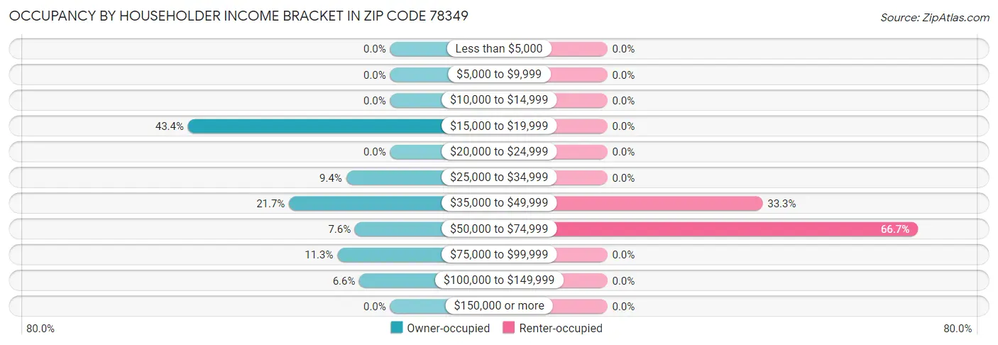 Occupancy by Householder Income Bracket in Zip Code 78349