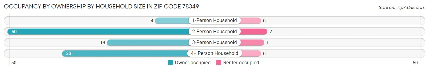 Occupancy by Ownership by Household Size in Zip Code 78349