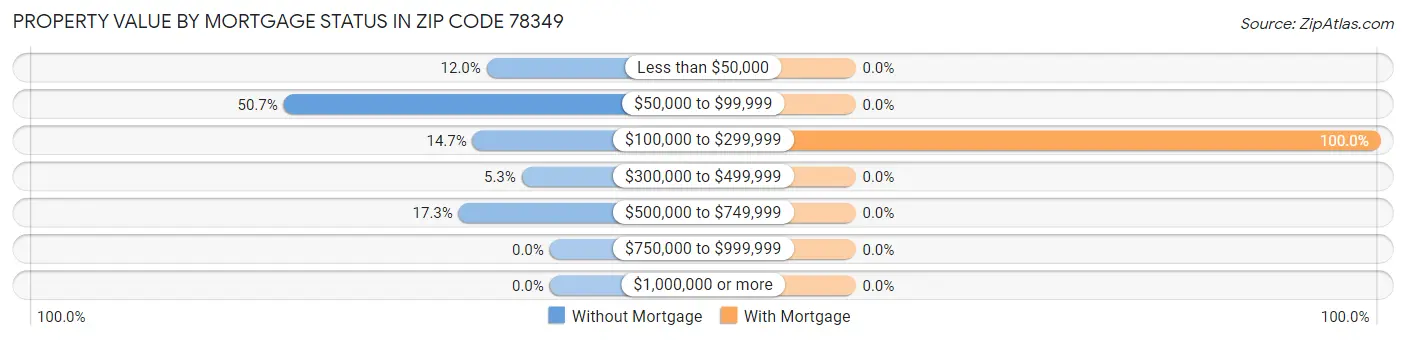 Property Value by Mortgage Status in Zip Code 78349