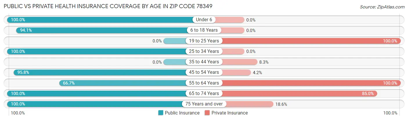 Public vs Private Health Insurance Coverage by Age in Zip Code 78349