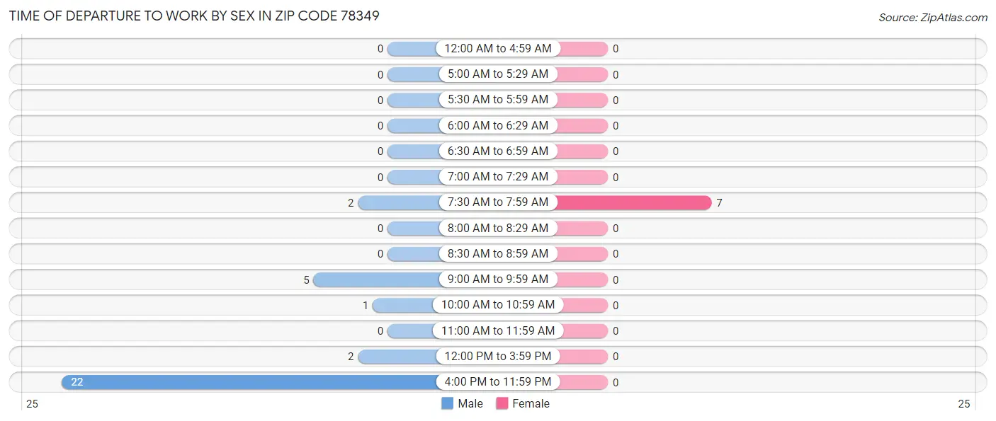 Time of Departure to Work by Sex in Zip Code 78349