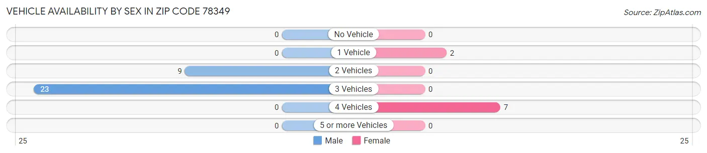 Vehicle Availability by Sex in Zip Code 78349