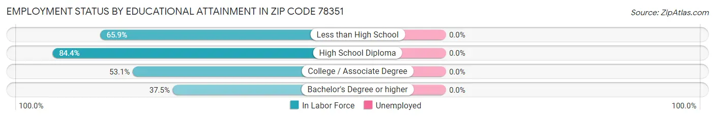 Employment Status by Educational Attainment in Zip Code 78351