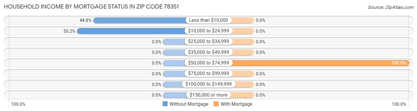 Household Income by Mortgage Status in Zip Code 78351