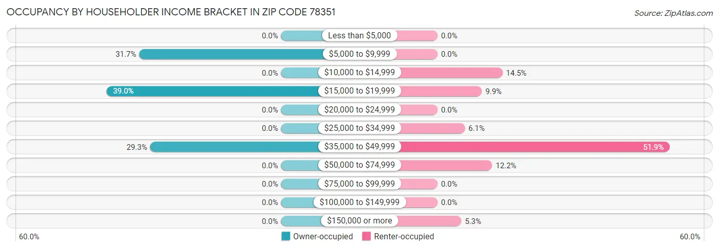Occupancy by Householder Income Bracket in Zip Code 78351