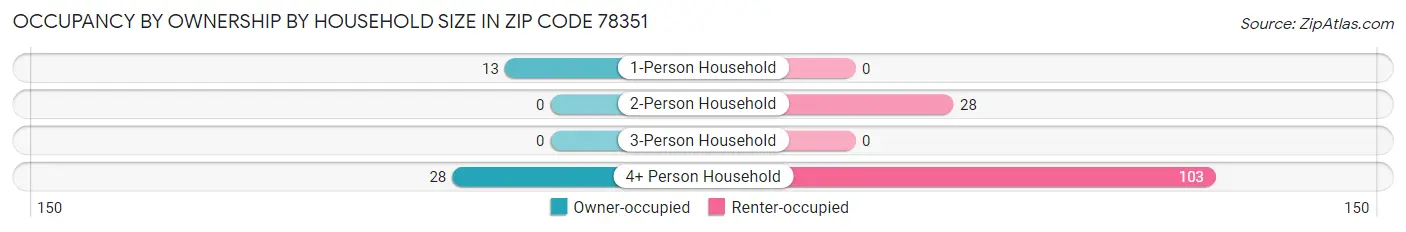 Occupancy by Ownership by Household Size in Zip Code 78351