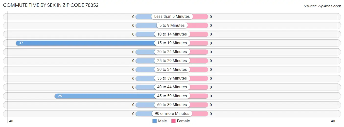 Commute Time by Sex in Zip Code 78352