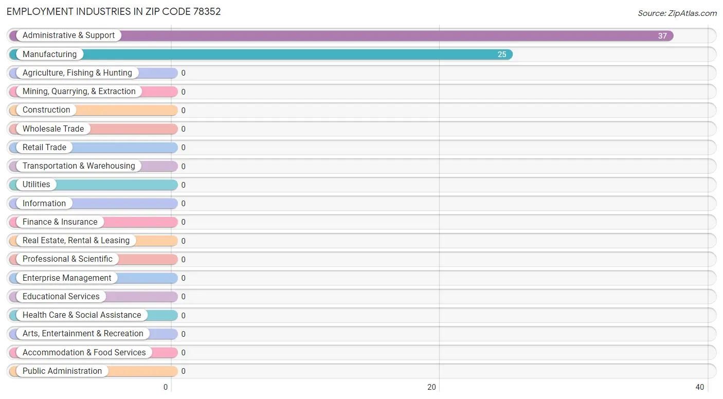 Employment Industries in Zip Code 78352