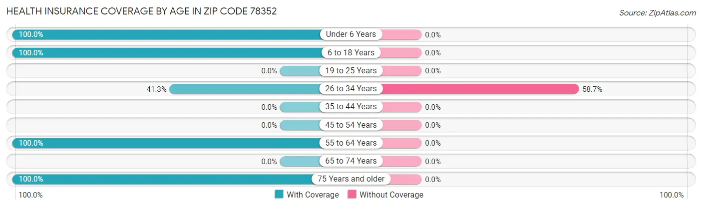 Health Insurance Coverage by Age in Zip Code 78352