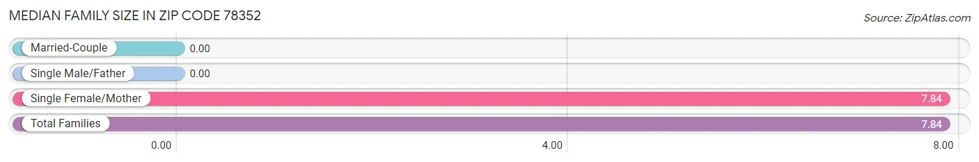 Median Family Size in Zip Code 78352