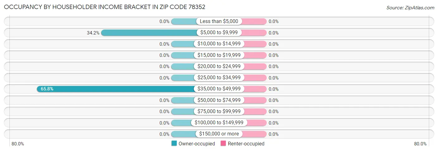 Occupancy by Householder Income Bracket in Zip Code 78352