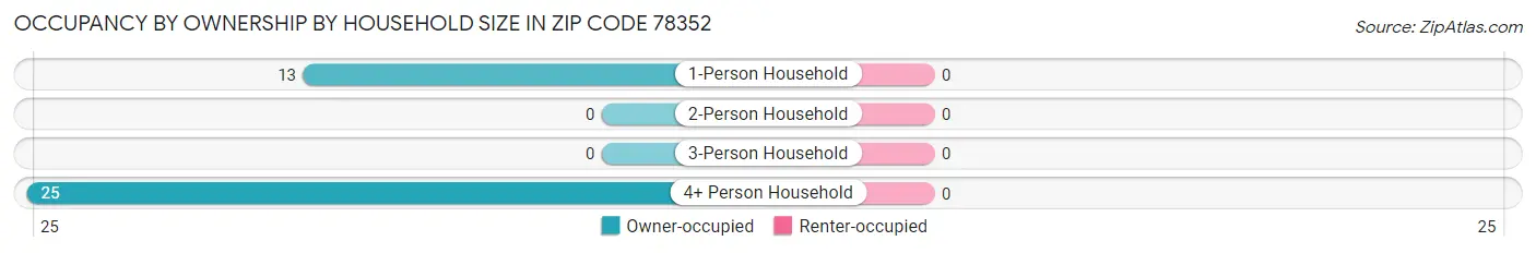 Occupancy by Ownership by Household Size in Zip Code 78352