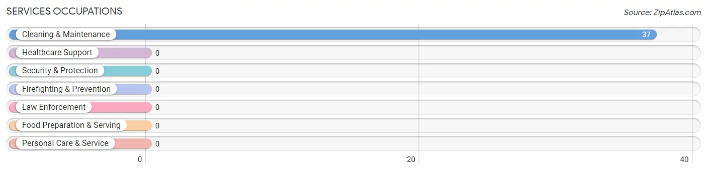 Services Occupations in Zip Code 78352