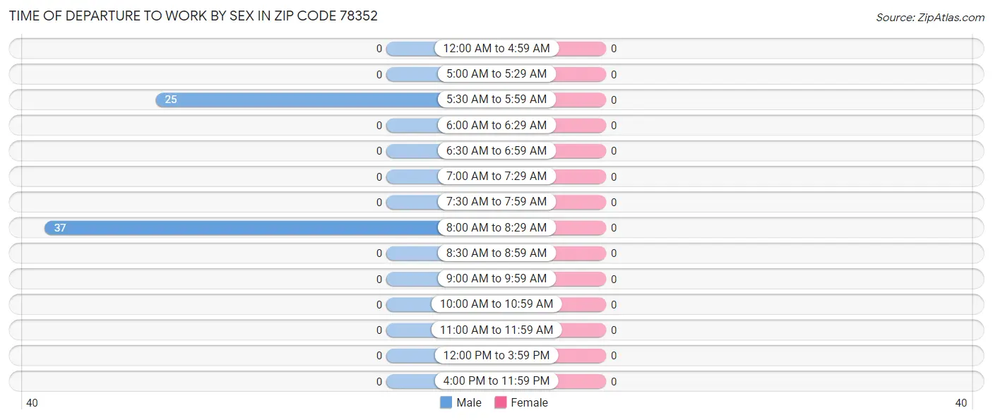 Time of Departure to Work by Sex in Zip Code 78352