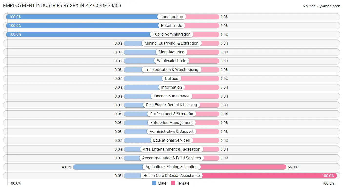 Employment Industries by Sex in Zip Code 78353