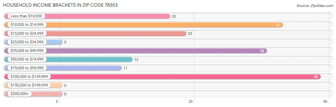 Household Income Brackets in Zip Code 78353