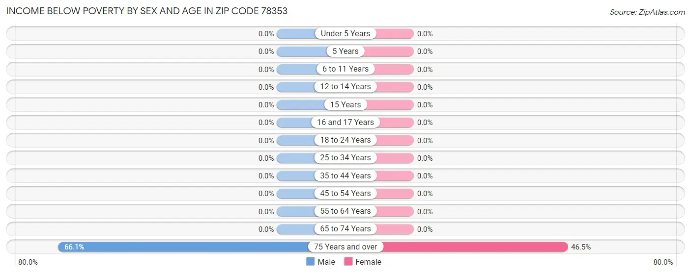 Income Below Poverty by Sex and Age in Zip Code 78353