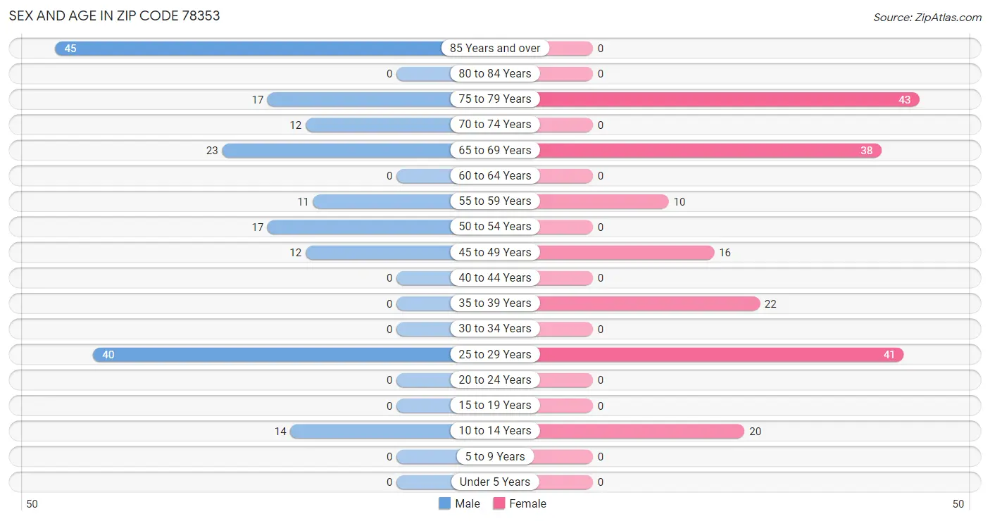 Sex and Age in Zip Code 78353