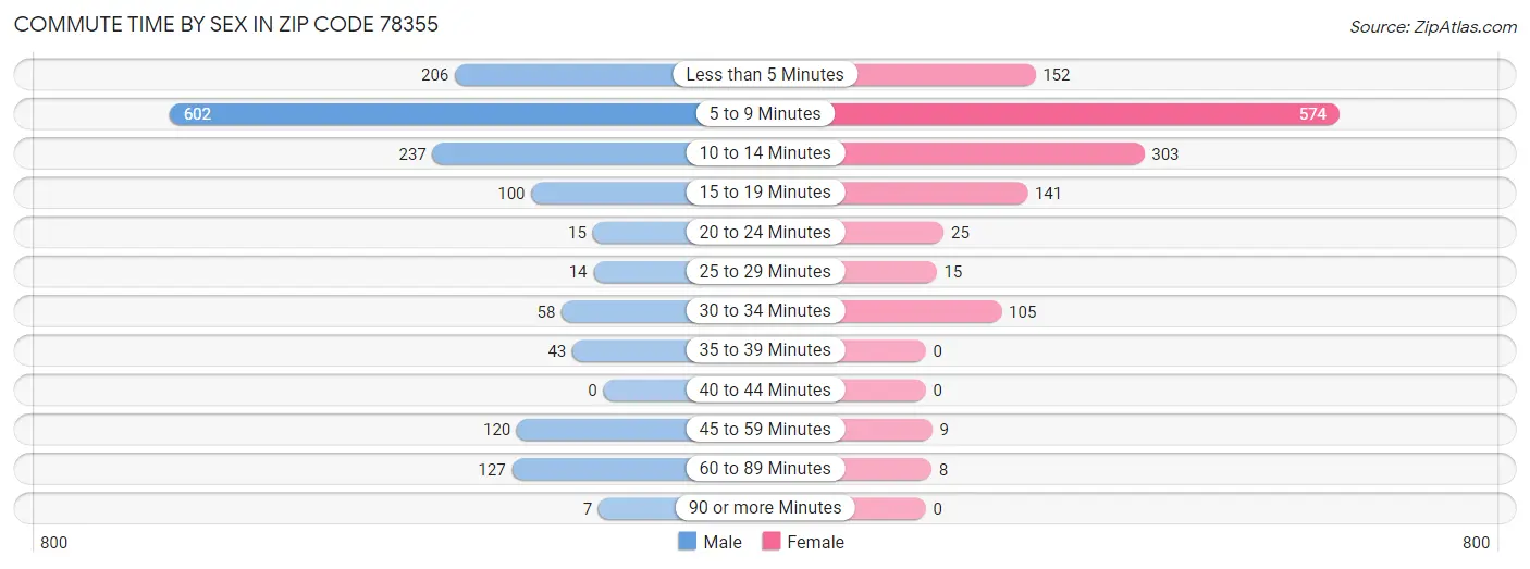 Commute Time by Sex in Zip Code 78355