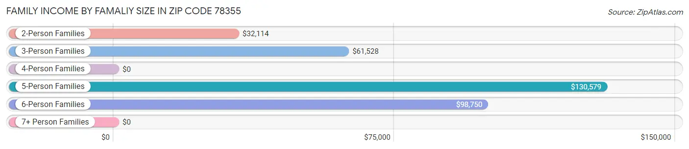 Family Income by Famaliy Size in Zip Code 78355