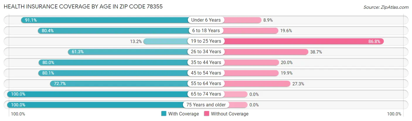 Health Insurance Coverage by Age in Zip Code 78355