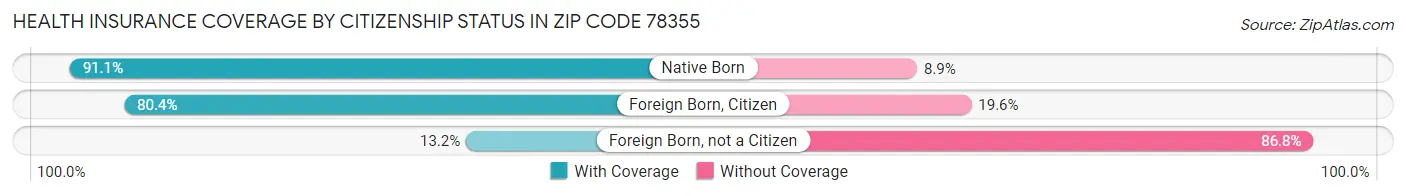 Health Insurance Coverage by Citizenship Status in Zip Code 78355
