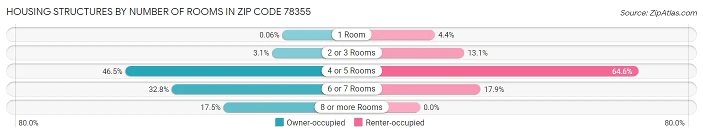 Housing Structures by Number of Rooms in Zip Code 78355