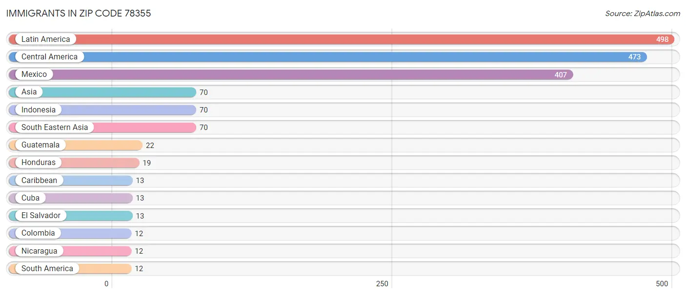 Immigrants in Zip Code 78355