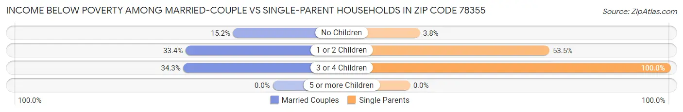 Income Below Poverty Among Married-Couple vs Single-Parent Households in Zip Code 78355
