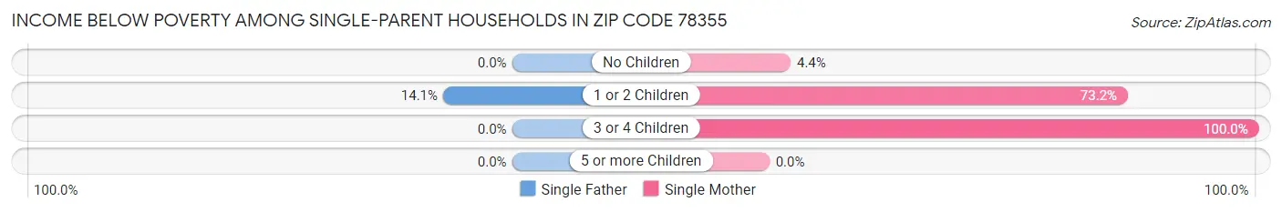 Income Below Poverty Among Single-Parent Households in Zip Code 78355