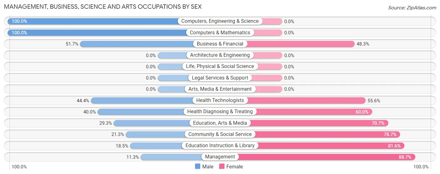 Management, Business, Science and Arts Occupations by Sex in Zip Code 78355
