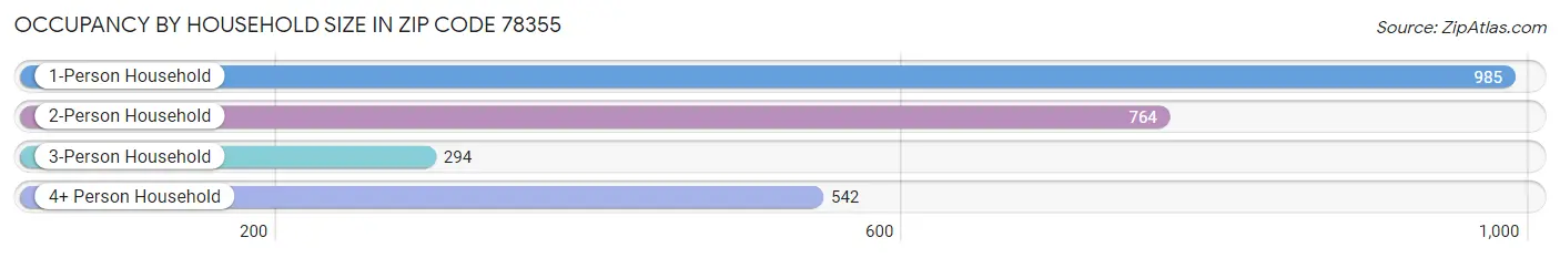 Occupancy by Household Size in Zip Code 78355