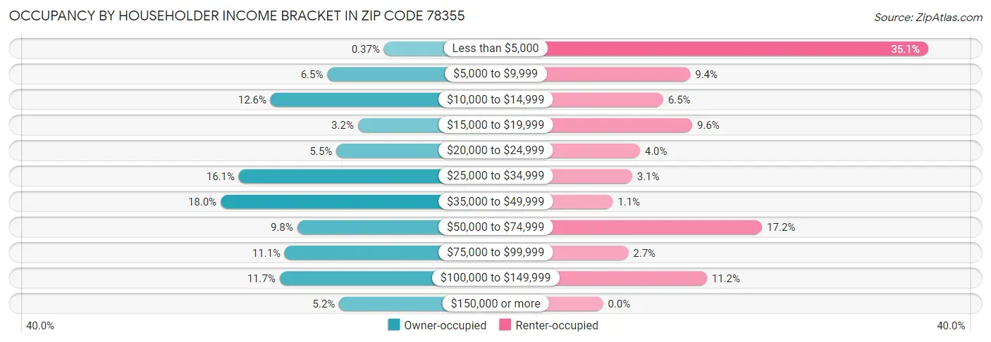 Occupancy by Householder Income Bracket in Zip Code 78355