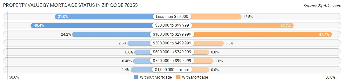Property Value by Mortgage Status in Zip Code 78355