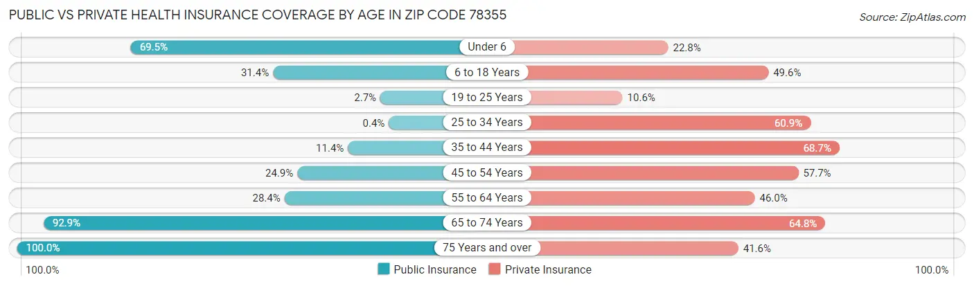 Public vs Private Health Insurance Coverage by Age in Zip Code 78355