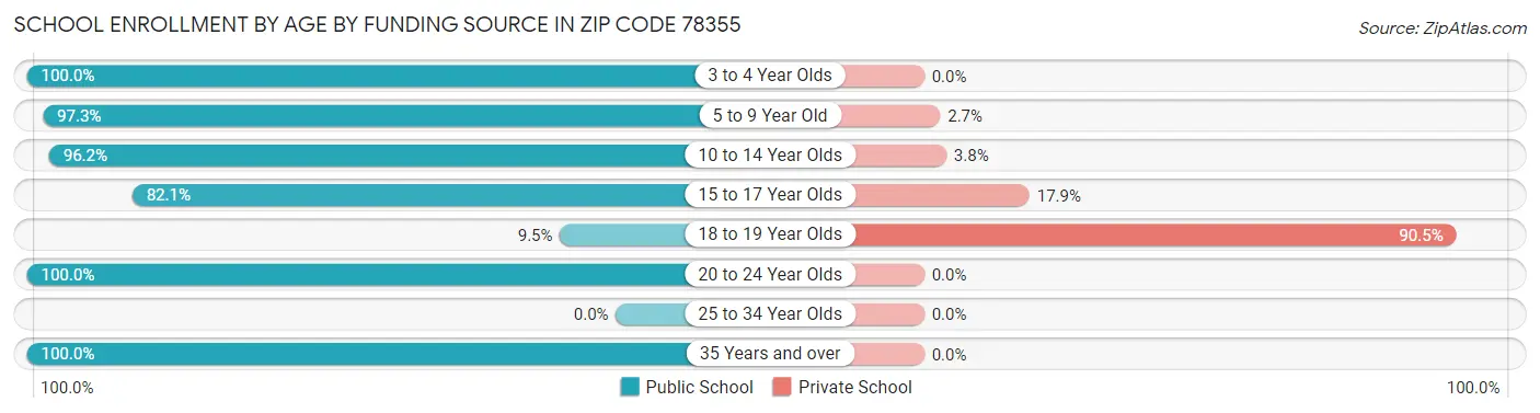 School Enrollment by Age by Funding Source in Zip Code 78355