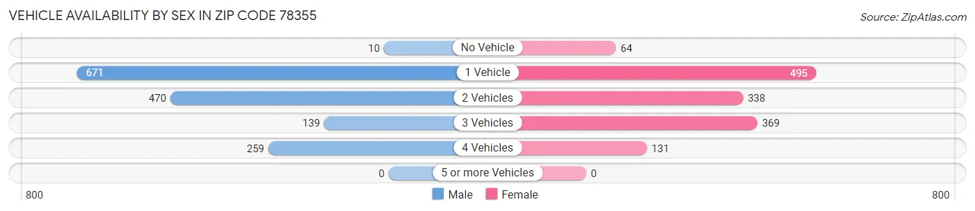 Vehicle Availability by Sex in Zip Code 78355