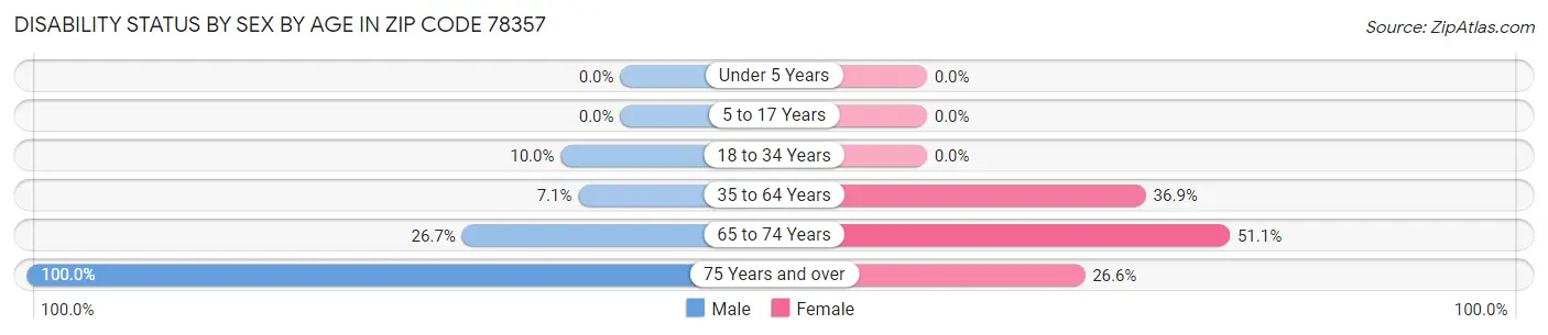 Disability Status by Sex by Age in Zip Code 78357