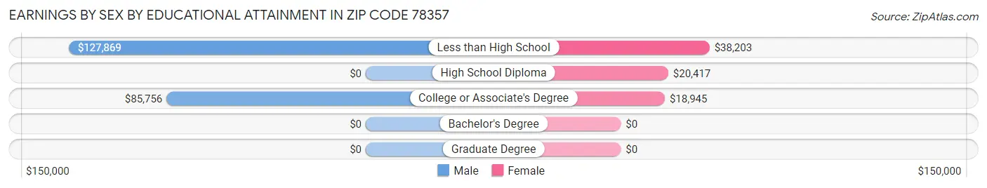 Earnings by Sex by Educational Attainment in Zip Code 78357