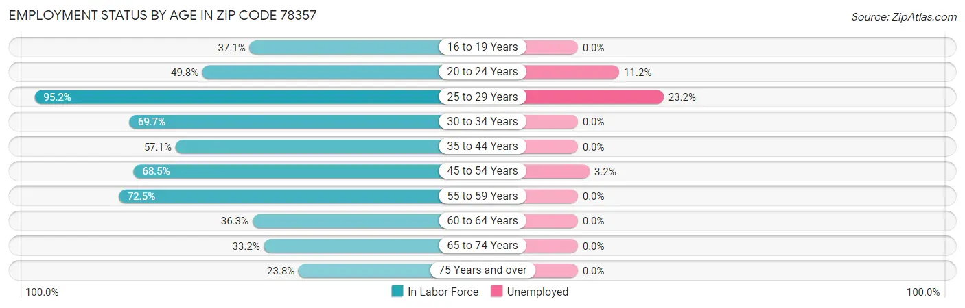 Employment Status by Age in Zip Code 78357